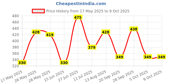 amazon.in Vector X Long Knee Sleeve with Anti Slip (Small), Multicolor (L) Price History Graph from 17 May 2025 to 8 Oct 2025