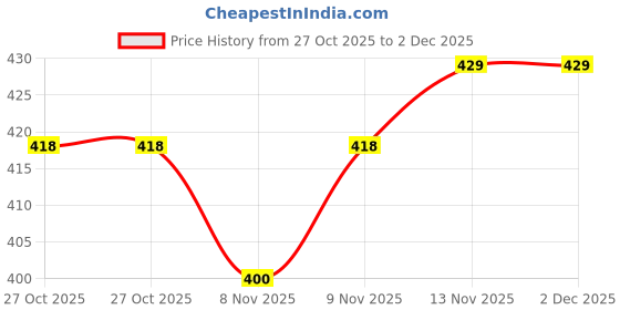 amazon.in Vector X Long Knee Sleeve with Anti Slip (Small), Multicolor (M) Price History Graph from 27 Oct 2025 to 2 Dec 2025