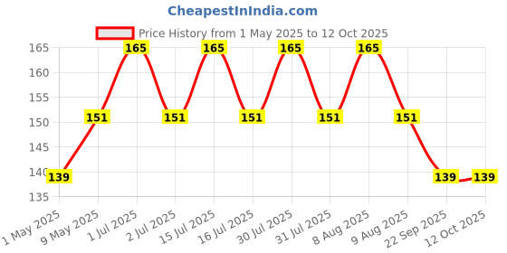 amazon.in Vector X Madrid Shinpad (White-Blue) vector x Price History Graph from 1 May 2025 to 12 Oct 2025