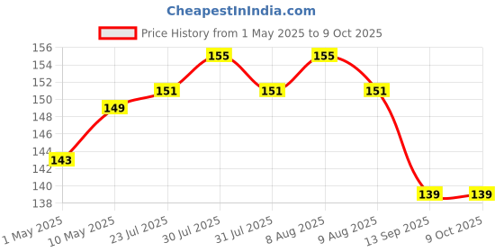 amazon.in Vector X Madrid Shinpad (White-Blue) Price History Graph from 1 May 2025 to 8 Oct 2025