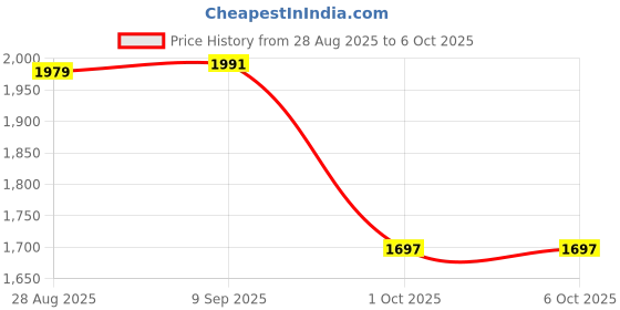 amazon.in vector x Maestro 3D Texture TPU Fusing Upper with TPU Sole, Primeknit Sock for Grip, Soccer Football Studs,Durbale, Lightweight vector x Price History Graph from 28 Aug 2025 to 6 Oct 2025