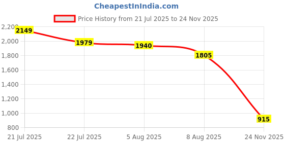 amazon.in vector x Maestro 3D Texture TPU Fusing Upper with TPU Sole, Primeknit Sock for Grip, Soccer Football Studs,Durbale, Lightweight vector x Price History Graph from 21 Jul 2025 to 24 Nov 2025