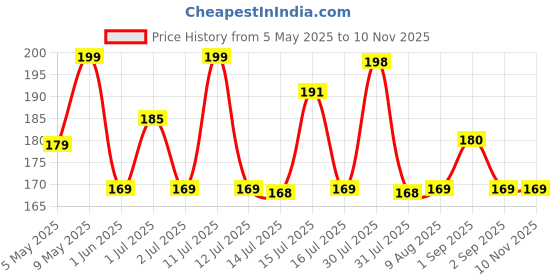 amazon.in Vector X Magnesium Carbonate Gym Chalk Gymnastic, Bouldering, Rings, Weightlifting, Pool Billiards, High Performance Magnesium Carbonate Formula, for Extreme Gripping & Hold (Pack of 1 PC) Price History Graph from 5 May 2025 to 9 Nov 2025
