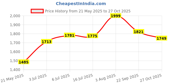 amazon.in Vector X Magnus 2.0 Durable PU Upper with TPU Sole Soccer Football Studs/Shoe, Stretchy Socks (Cyan-Navy) Size-5 vector x Price History Graph from 21 May 2025 to 27 Oct 2025