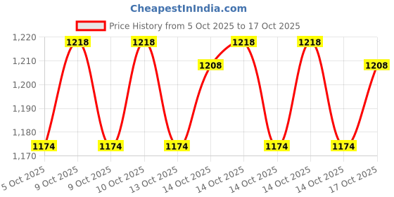 amazon.in Vector X Men & Boys Football Shoe/Studs|Sports & Athletic Footwear PU Upper with TPU Sole|Lightweight Comfortable & Maximum Grip Soccer Cleats |Multi Ground Shoes for Training & Practice Price History Graph from 5 Oct 2025 to 17 Oct 2025