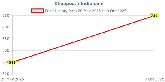 amazon.in VECTOR X Men's 4-Way Lycra Track Pants vector x Price History Graph from 20 May 2025 to 9 Oct 2025