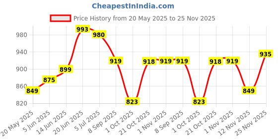 amazon.in Vector X Men's Blaze Series Lightweight Football Shoes with TPU Sole & Superior Grip - Black/Gold vector x Price History Graph from 20 May 2025 to 25 Nov 2025