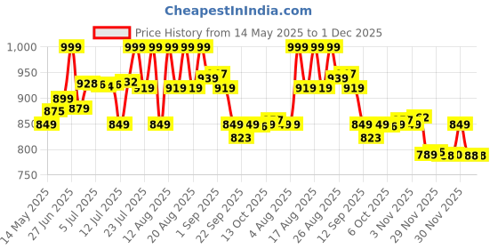 amazon.in Vector X Men's Blaze Series Lightweight Football Shoes with TPU Sole & Superior Grip - Black/Gold vector x Price History Graph from 14 May 2025 to 1 Dec 2025