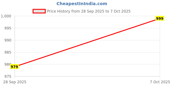 amazon.in vector x mens Ranger 7.0 Badminton Shoe vector x Price History Graph from 28 Sep 2025 to 7 Oct 2025