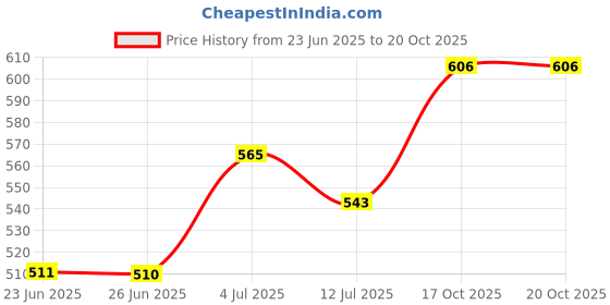 amazon.in Vector X Men's X-Force Football Shoe/Studds vector x Price History Graph from 23 Jun 2025 to 20 Oct 2025