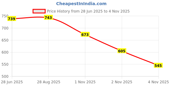 amazon.in Vector X Men's X-Force Football Shoe/Studds vector x Price History Graph from 28 Jun 2025 to 2 Nov 2025