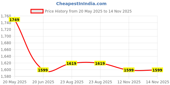 amazon.in Vector X Mettalica Badminton Shoe for Mens|EVA & Rubber Sole with Breathable mesh Upper with with TPU Film for Sports, Badminton, Volleyball, Squash, Table Tennis vector x Price History Graph from 20 May 2025 to 12 Nov 2025