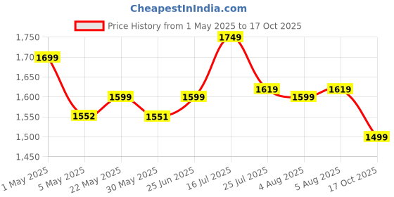 amazon.in vector x Mettalica Badminton Shoe for Mens|EVA & Rubber Sole with Breathable mesh Upper with with TPU Film for Sports, Badminton, Volleyball, Squash, Table Tennis vector x Price History Graph from 1 May 2025 to 17 Oct 2025