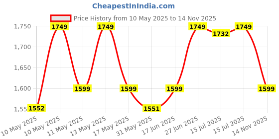 amazon.in vector x Mettalica Badminton Shoe for Mens|EVA & Rubber Sole with Breathable mesh Upper with with TPU Film for Sports, Badminton, Volleyball, Squash, Table Tennis vector x Price History Graph from 10 May 2025 to 14 Nov 2025