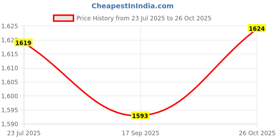 amazon.in Vector X Mettalica Badminton Shoe for Mens|EVA & Rubber Sole with Breathable mesh Upper with with TPU Film for Sports, Badminton, Volleyball, Squash, Table Tennis vector x Price History Graph from 23 Jul 2025 to 26 Oct 2025