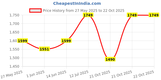 amazon.in vector x Mettalica Badminton Shoe for Mens|EVA & Rubber Sole with Breathable mesh Upper with with TPU Film for Sports, Badminton, Volleyball, Squash, Table Tennis vector x Price History Graph from 27 May 2025 to 21 Oct 2025