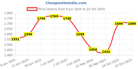 amazon.in Vector X Mettalica Badminton Shoe for Mens|EVA & Rubber Sole with Breathable mesh Upper with with TPU Film for Sports, Badminton, Volleyball, Squash, Table Tennis vector x Price History Graph from 9 Jun 2025 to 24 Oct 2025