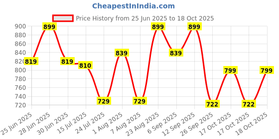 amazon.in vector x Nitro X Football Shoes with Socks & Shinguard Football Shoes for Men vector x Price History Graph from 25 Jun 2025 to 18 Oct 2025