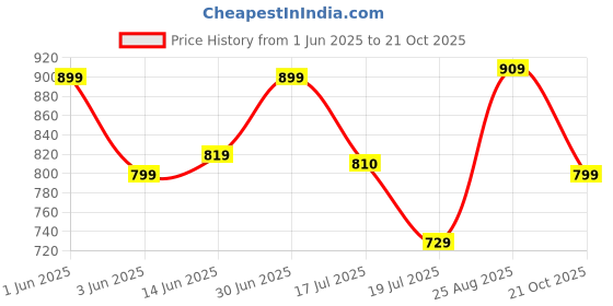 amazon.in vector x Nitro X Football Shoes with Socks & Shinguard Football Shoes for Men vector x Price History Graph from 1 Jun 2025 to 21 Oct 2025