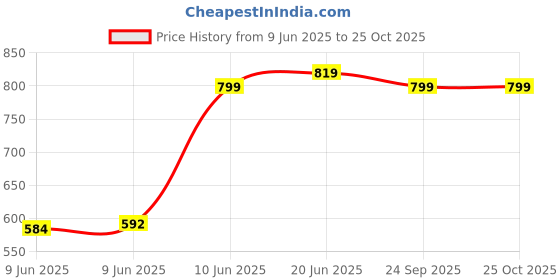 amazon.in VECTOR X Nitro X Football Shoes with Socks & Shinguard Football Shoes for Men vector x Price History Graph from 9 Jun 2025 to 24 Oct 2025