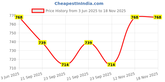 amazon.in Vector X Nitro-X Kids Football Shoe/Studs for Men/Sports and Athletic Footwear with Synthetic Leather Upper/Comfortable Soccer Shoe (Orange-Black, Size-12) Price History Graph from 3 Jun 2025 to 17 Nov 2025