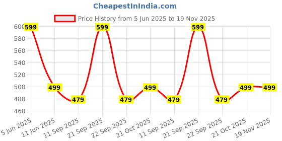 amazon.in Vector X No Pain Gym Duffel 22L Sports Bag for Men and Women with Shoes Compartment Polyester | Front Utility Pocket |Durable Base | Adjustable Shoulder Strap (Blue) vector x Price History Graph from 5 Jun 2025 to 19 Nov 2025