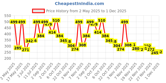 amazon.in vector x No Pain Gym Duffel 22L Sports Bag for Men and Women with Shoes Compartment Polyester | Front Utility Pocket |Durable Base | Adjustable Shoulder Strap (RED) vector x Price History Graph from 2 May 2025 to 29 Nov 2025