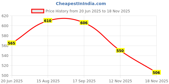 amazon.in Vector X NXG Football Studs (Green-Black) vector x Price History Graph from 20 Jun 2025 to 18 Nov 2025