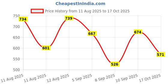 amazon.in vector x NXG Football Studs (Green-Black) vector x Price History Graph from 11 Aug 2025 to 17 Oct 2025