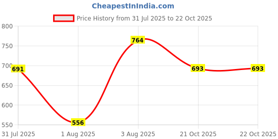 amazon.in vector x NXG Football Studs (Green-Black) vector x Price History Graph from 31 Jul 2025 to 22 Oct 2025