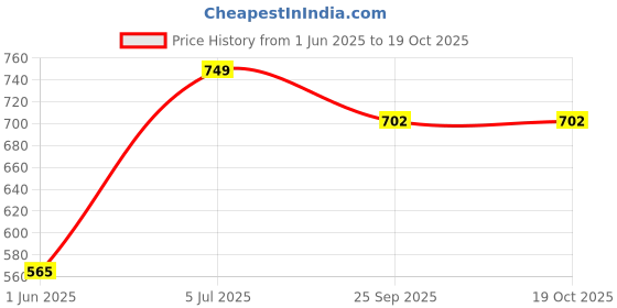 amazon.in Vector X NXG Football Studs (Green-Black) (8) vector x Price History Graph from 1 Jun 2025 to 18 Oct 2025