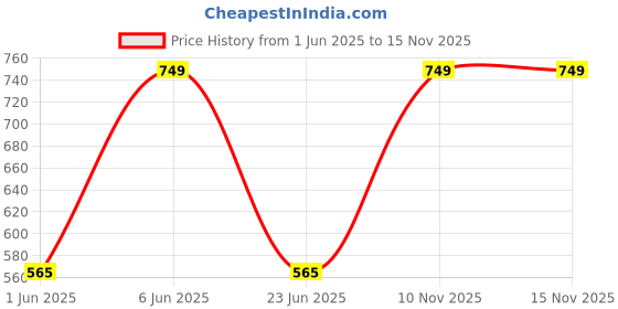 amazon.in vector x NXG Football Studs (Green-Blue) (10) vector x Price History Graph from 1 Jun 2025 to 15 Nov 2025