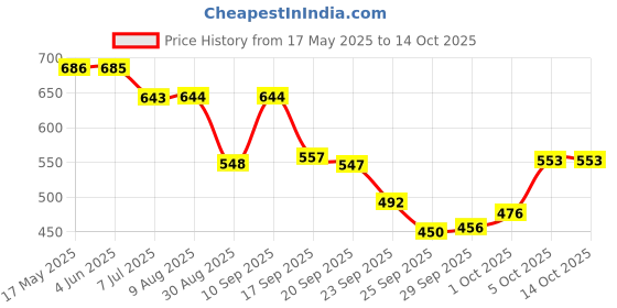 amazon.in Vector X NXG Football Studs (Green-Blue) (11) vector x Price History Graph from 17 May 2025 to 13 Oct 2025