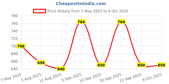 amazon.in Vector X NXG Football Studs (Green-Blue) (5) vector x Price History Graph from 7 May 2025 to 8 Oct 2025