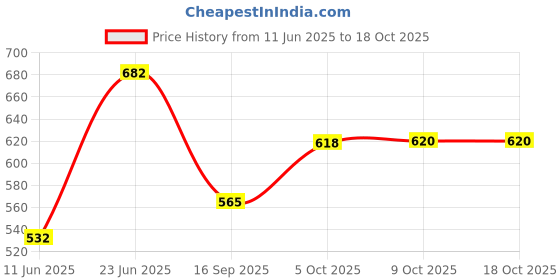 amazon.in vector x NXG Football Studs (Green-Blue) (6) vector x Price History Graph from 11 Jun 2025 to 18 Oct 2025