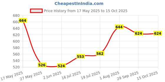 amazon.in Vector X NXG Football Studs (Green-Blue) (7) vector x Price History Graph from 17 May 2025 to 15 Oct 2025