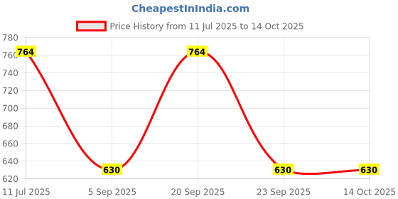 amazon.in Vector X NXG Football Studs (Green-Blue) (8) vector x Price History Graph from 11 Jul 2025 to 14 Oct 2025