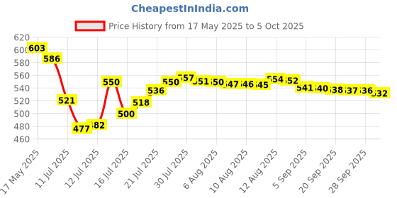 amazon.in Vector X NXG Football Studs (Green-Blue) (9) vector x Price History Graph from 17 May 2025 to 5 Oct 2025