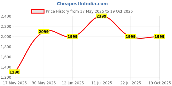 amazon.in Vector X Nylon Latex Tube with D Handles 5 in 1 Resistance Tonning Tube Band Set with 2 Foam Handles, 2 Ankle Straps, 1 Door Anchor & 1 Bag for Pilates Training, Gym, Physical Therapy (Multi Colour) Price History Graph from 17 May 2025 to 19 Oct 2025