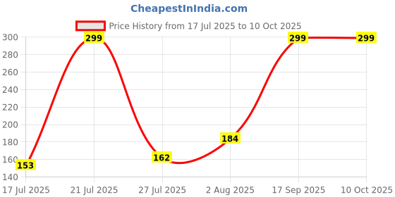 amazon.in Vector X OAS-281 Unisex Compression ARM Sleeves vector x Price History Graph from 17 Jul 2025 to 10 Oct 2025