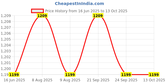 amazon.in Vector X OCS-290 Cricket Set Team Wear Whites Half Tee and Pant (Adults) vector x Price History Graph from 16 Jun 2025 to 12 Oct 2025