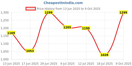 amazon.in Vector X OCS-291 Team Wear Whites Cricket Set Full Tee and Pant (Adults) vector x Price History Graph from 13 Jun 2025 to 9 Oct 2025