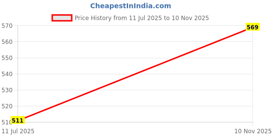 amazon.in vector x OGT-135 Women's Polo T-Shirt vector x Price History Graph from 11 Jul 2025 to 10 Nov 2025