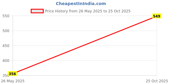 amazon.in Vector X OGT-196 Women's Activewear Comfort Fit Short Sleeve Sports T-Shirt vector x Price History Graph from 26 May 2025 to 25 Oct 2025
