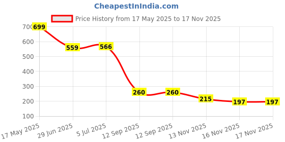 amazon.in VECTOR X OGT-276 Women's Half Sleeve T-Shirt vector x Price History Graph from 17 May 2025 to 16 Nov 2025