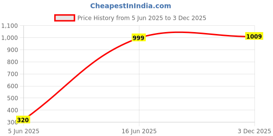 amazon.in vector x OGT-292 Women's Tank Top vector x Price History Graph from 5 Jun 2025 to 3 Dec 2025