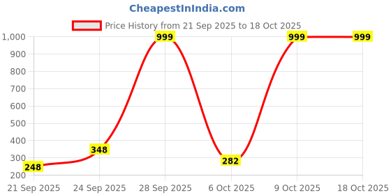 amazon.in Vector X OGT-292 Women's Tank Top vector x Price History Graph from 21 Sep 2025 to 18 Oct 2025