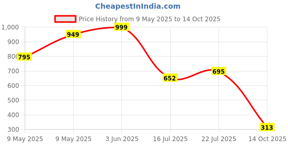 amazon.in vector x OGT-293 Women's Full Length Tummy Tucker vector x Price History Graph from 9 May 2025 to 14 Oct 2025