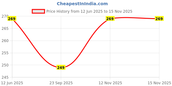 amazon.in Vector X OKS- 220 Armor-BK Kid's Shorts Price History Graph from 12 Jun 2025 to 15 Nov 2025