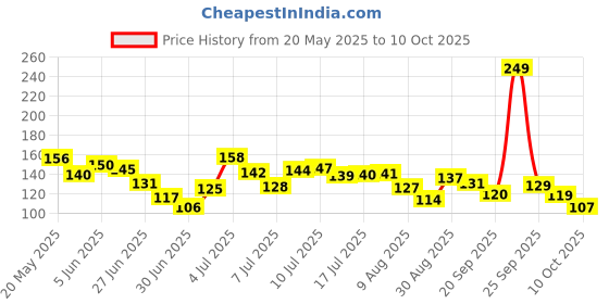 amazon.in Vector X OKS- 220 Armor-BK Kid's Shorts Price History Graph from 20 May 2025 to 10 Oct 2025